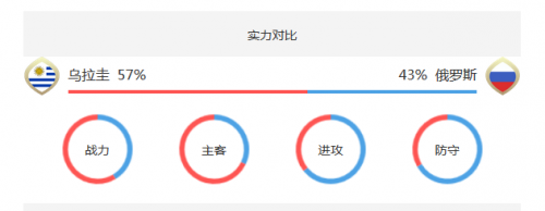 2018世界杯烏拉圭vs俄羅斯誰會贏 烏拉圭vs俄羅斯比分預(yù)測