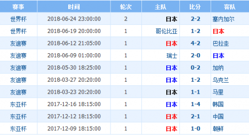 2018世界杯日本VS波蘭加誰會贏 日本vs波蘭比分預(yù)測