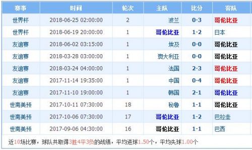 2018世界杯塞內(nèi)加爾vs哥倫比亞誰(shuí)會(huì)贏 塞內(nèi)加爾vs哥倫比亞比分預(yù)測(cè)