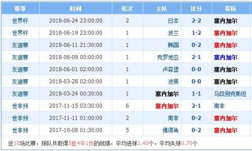 2018世界杯塞內(nèi)加爾vs哥倫比亞誰(shuí)會(huì)贏 塞內(nèi)加爾vs哥倫比亞比分預(yù)測(cè)
