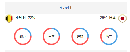 2018世界杯比利時(shí)vs日本誰會(huì)贏 比利時(shí)vs日本比分預(yù)測(cè)