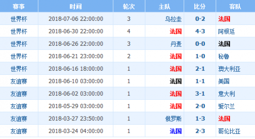 2018世界杯法國(guó)vs比利時(shí)誰會(huì)贏 半決賽法國(guó)vs比利時(shí)比分預(yù)測(cè)