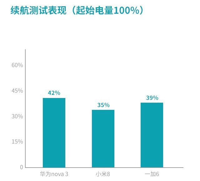 華為Nova3、小米8、一加6對比評測 三千國產(chǎn)機(jī)對決