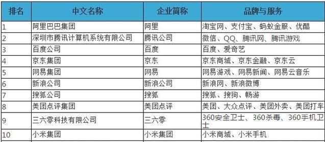 2018中國(guó)互聯(lián)網(wǎng)公司排名100強(qiáng)公布 誰(shuí)是BAT的最強(qiáng)對(duì)手？