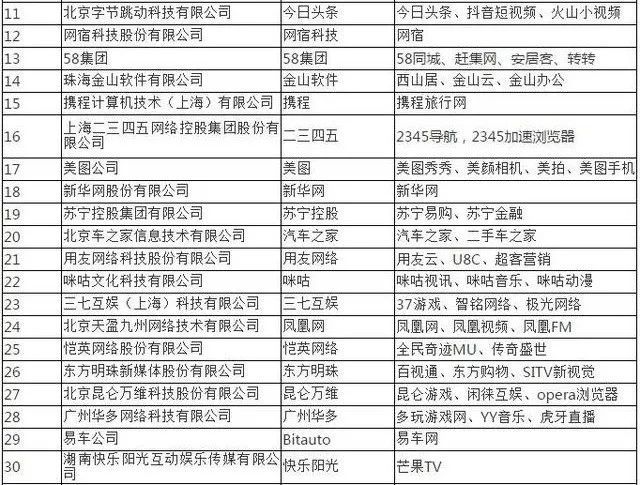 2018中國(guó)互聯(lián)網(wǎng)公司排名100強(qiáng)公布 誰(shuí)是BAT的最強(qiáng)對(duì)手？
