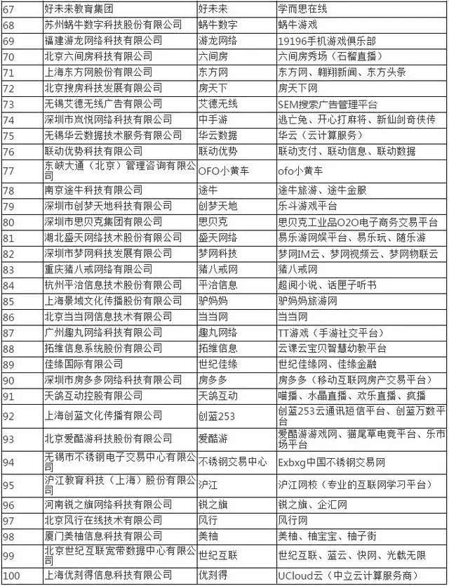 2018中國(guó)互聯(lián)網(wǎng)公司排名100強(qiáng)公布 誰(shuí)是BAT的最強(qiáng)對(duì)手？