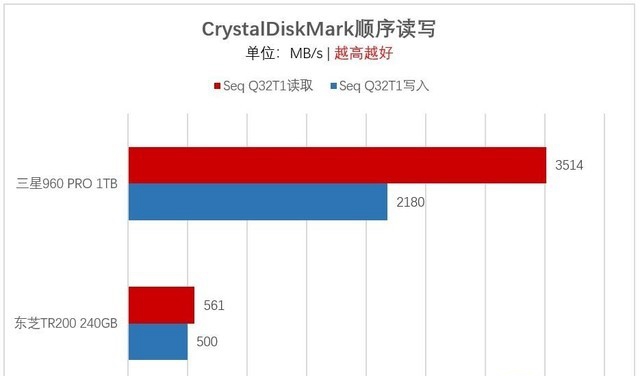 M.2一定比SATA快？淺談選購SSD容易走進的誤區(qū)