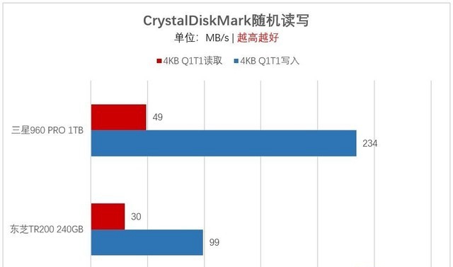 M.2一定比SATA快？淺談選購SSD容易走進的誤區(qū)