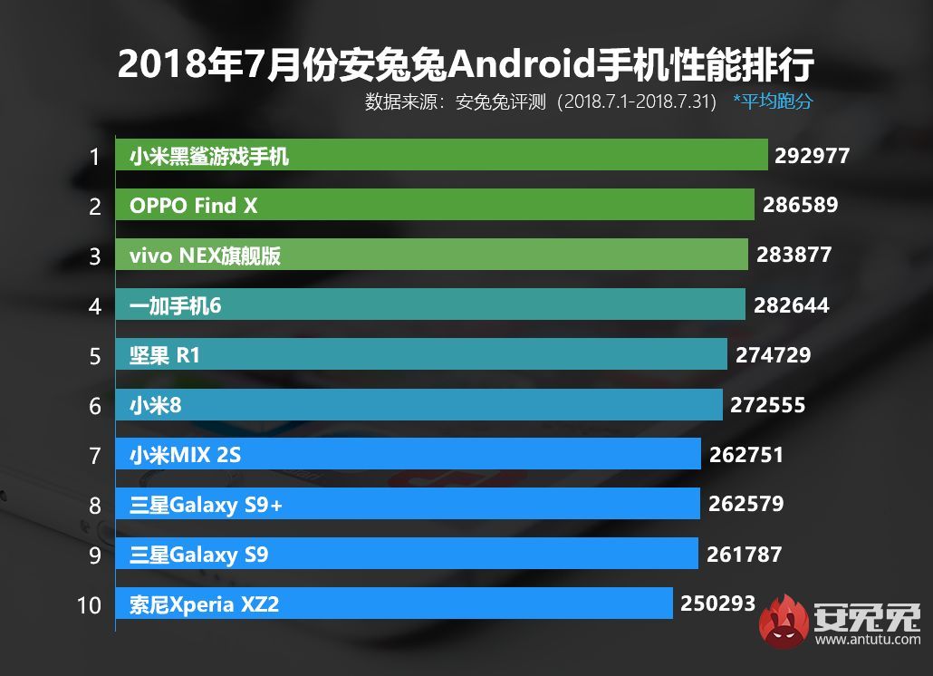 2018七月份安卓手機(jī)性能榜出爐：OV旗艦進(jìn)前三，第一依然是它
