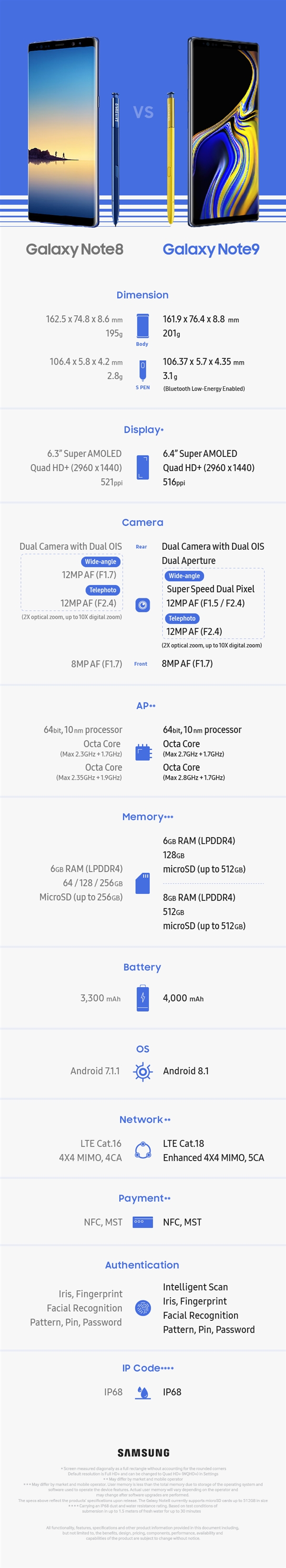 一圖看懂三星Note9和Note8區(qū)別：9499元值不值得買(mǎi)？