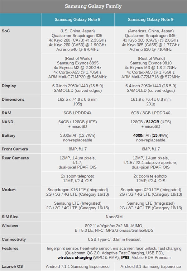一圖看懂三星Note9和Note8區(qū)別：9499元值不值得買(mǎi)？