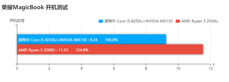 榮耀MagicBook銳龍版和酷睿版對比評測 差價1000元區(qū)別在哪？