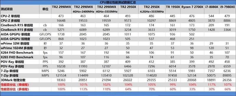 ThreadRipper 2990WX評(píng)測(cè) AMD最牛處理器手撕Intel