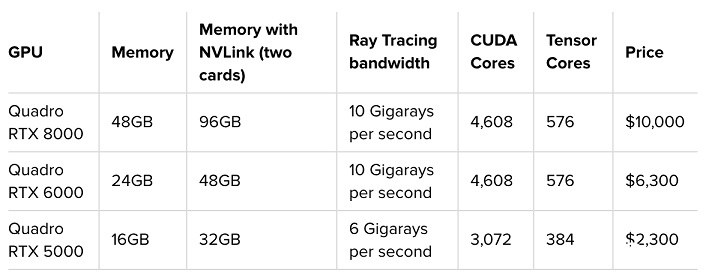 NVIDIA發(fā)布Quadro RTX系列高端專(zhuān)業(yè)顯卡 首發(fā)GDDR6顯存