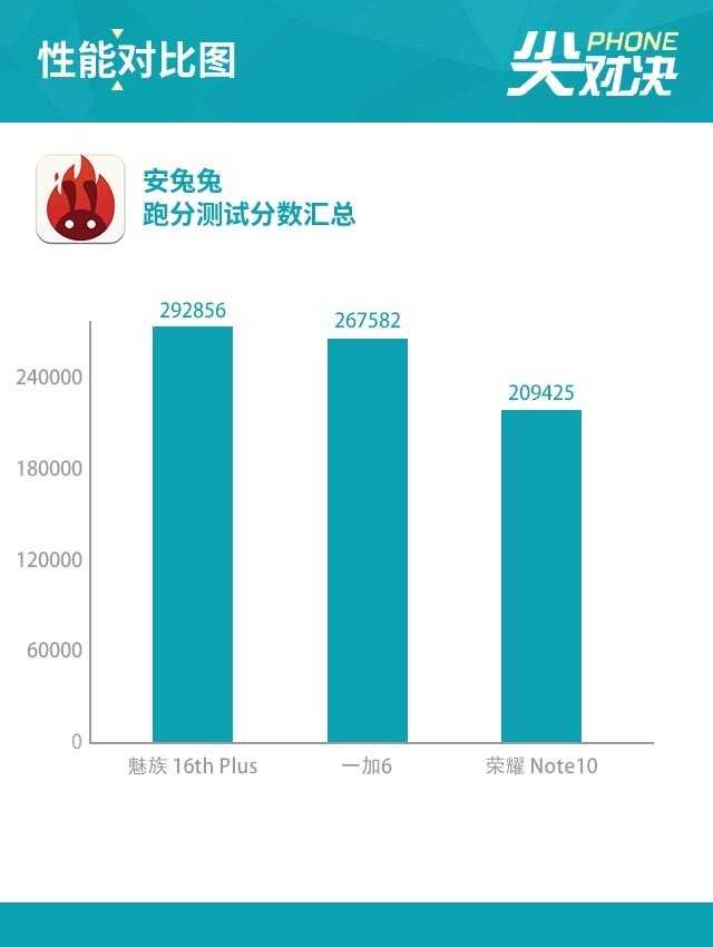 魅族16 Plus、榮耀Note10、一加6對(duì)比評(píng)測(cè) 三千旗艦機(jī)對(duì)決