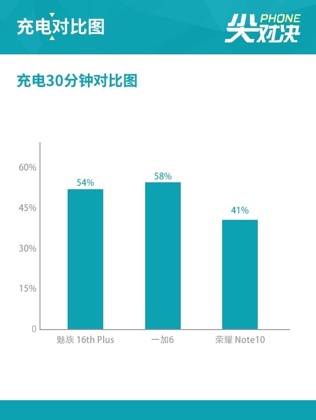 魅族16 Plus、榮耀Note10、一加6對(duì)比評(píng)測(cè) 三千旗艦機(jī)對(duì)決