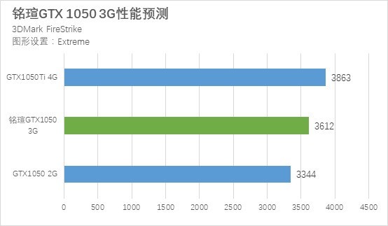 GTX1050 3G和GTX1050Ti性能差距有多大？秒懂區(qū)別對比評測