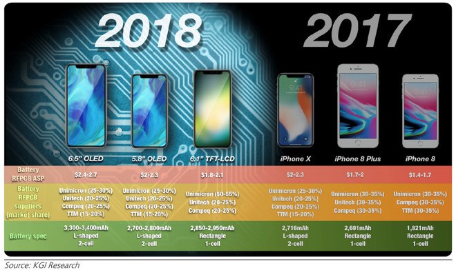 郭明錤：2018年雙SIM卡蘋果iPhone有兩款，主攻中國市場