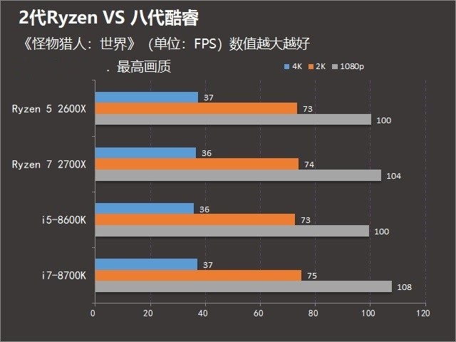 2代銳龍對(duì)抗八代酷睿 R7-2700X和i7-8700K游戲表現(xiàn)誰(shuí)更好