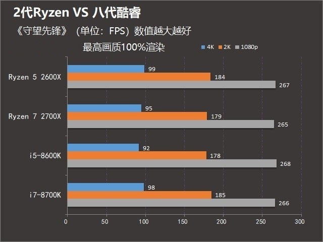 2代銳龍對(duì)抗八代酷睿 R7-2700X和i7-8700K游戲表現(xiàn)誰更好