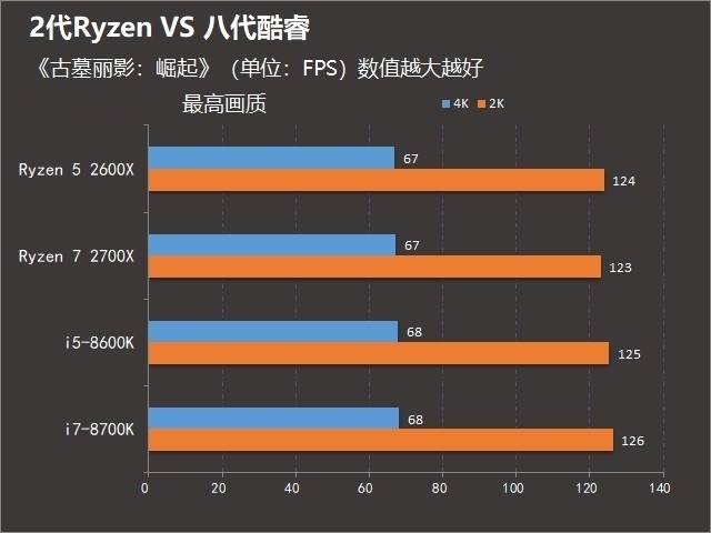 2代銳龍對(duì)抗八代酷睿 R7-2700X和i7-8700K游戲表現(xiàn)誰更好