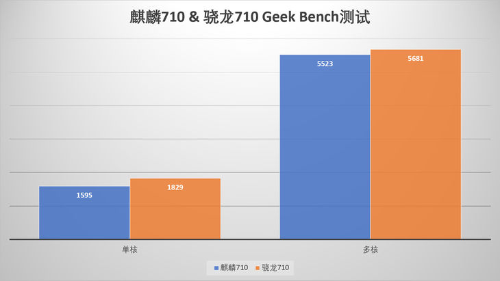 榮耀8X上的麒麟710啥水平？ 麒麟710和驍龍710詳細(xì)對(duì)比