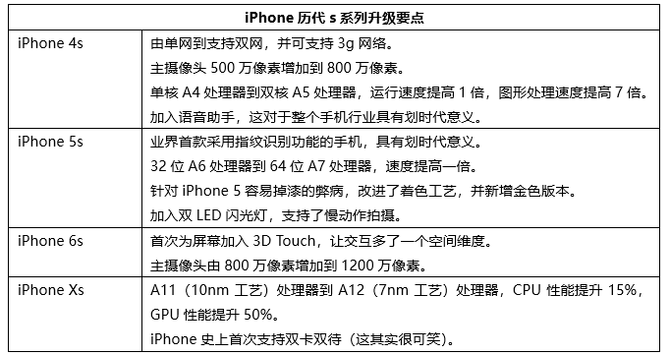 iPhone Xs系列為什么不值得買？看完你就明白