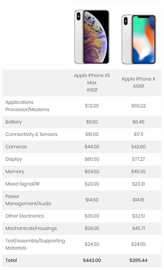 iPhone XS MAX成本多少？蘋果XS MAX成本與利潤分析