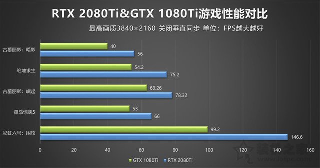 RTX2080Ti比GTX1080Ti性能強(qiáng)多少？RTX2080Ti和GTX1080Ti對比評測