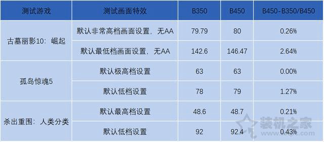 B350和B450主板區(qū)別對比：B450和B350主板對電腦性能的影響大嗎？
