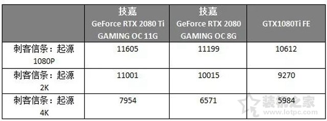 RTX2080和RTX2080Ti對(duì)比GTX1080Ti顯卡性能評(píng)測(cè)