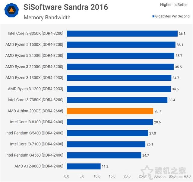 AMD速龍200GE性能對比測試評測：Intel奔騰對手駕到！