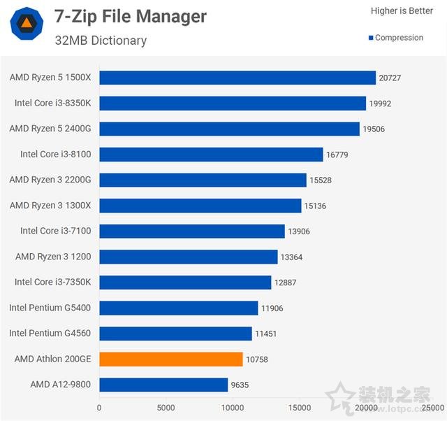 AMD速龍200GE性能對(duì)比測(cè)試評(píng)測(cè)：Intel奔騰對(duì)手駕到！