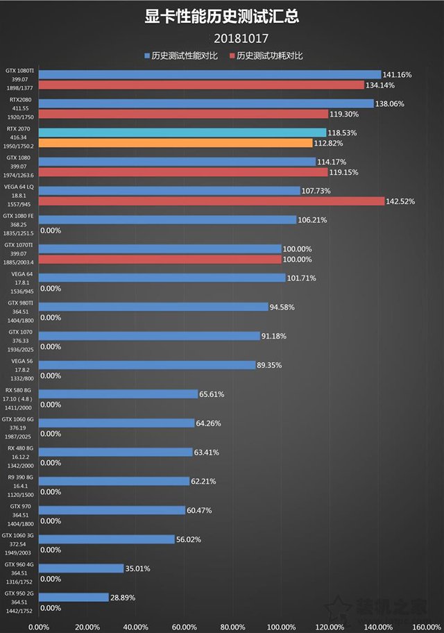 RTX 2070顯卡怎么樣？RTX 2070對比GTX1080性能測試對比測評