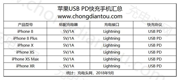 關(guān)于蘋果iPhone XS Max快充，你想知道的都在這里