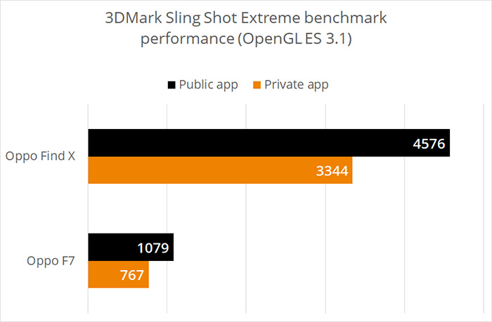 OPPO Find X及Find F7手機也被3DMark封殺 跑分優(yōu)化差距高達41%