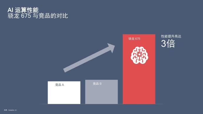 高通驍龍675跑分曝光 竟有越級表現(xiàn)？
