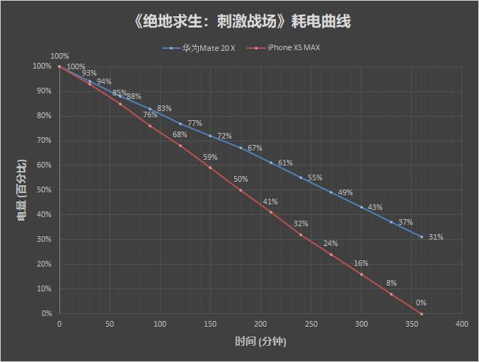 華為Mate 20 X對(duì)比iPhone XS Max：誰(shuí)才是最強(qiáng)游戲旗艦！