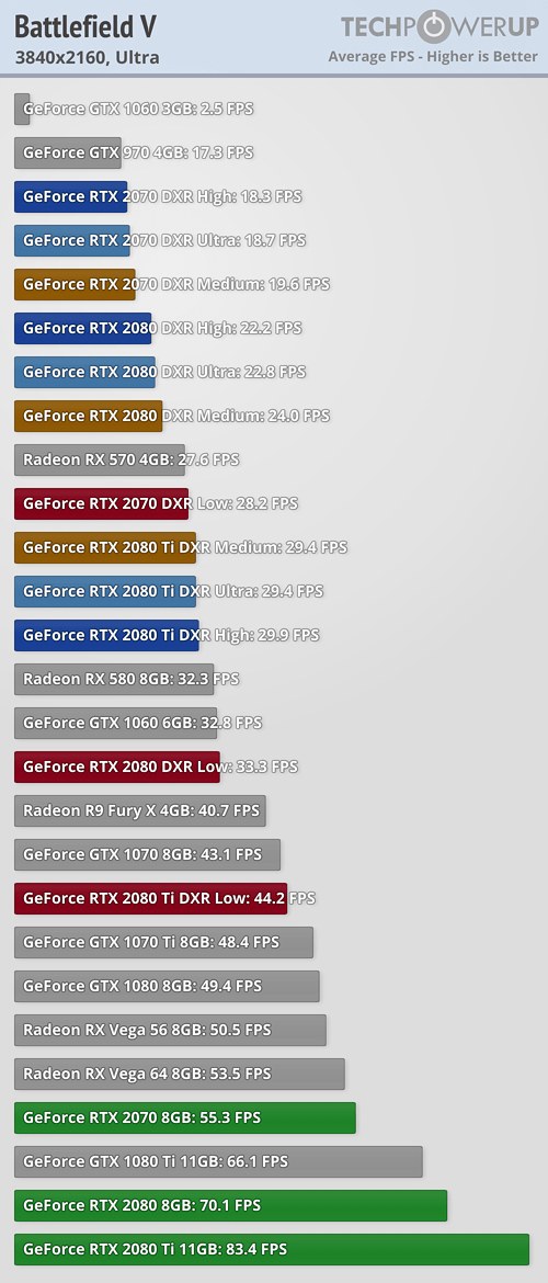 《戰(zhàn)地5》光線追蹤游戲?qū)崪y(cè)：RTX20顯卡性能折損過半