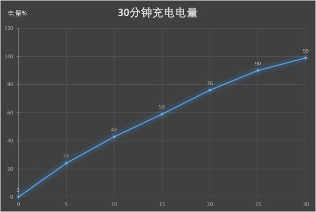 閃充回血有多快 OPPO R17 Pro實(shí)測（審核不發(fā)） 