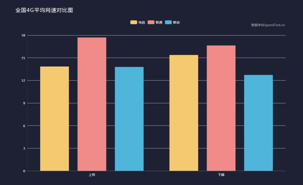 三大運(yùn)營(yíng)商4G上傳、下載網(wǎng)速實(shí)測(cè)：電信、移動(dòng)跟聯(lián)通差距不小