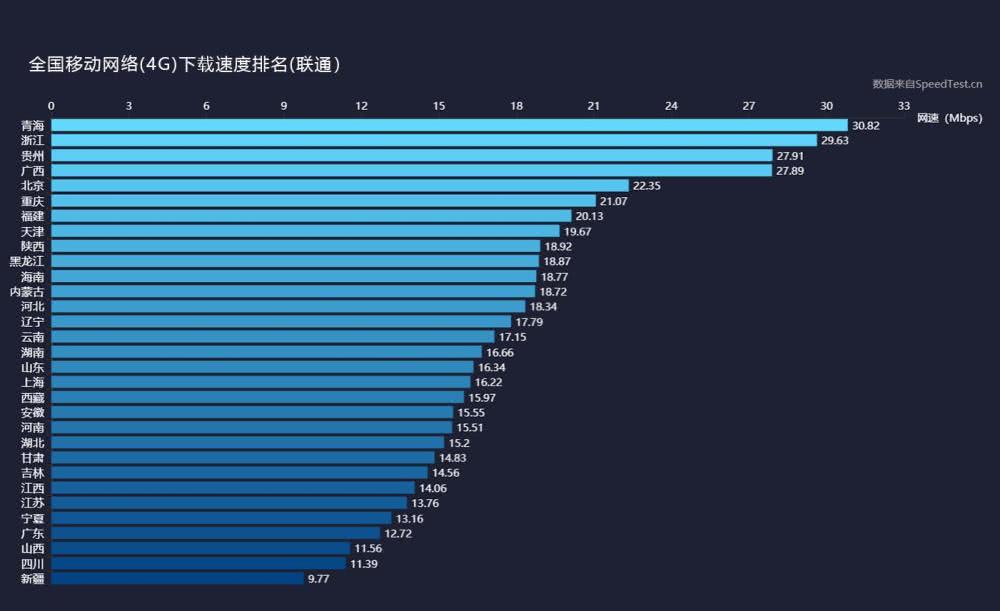 三大運營商4G上傳、下載網(wǎng)速實測：差距不小
