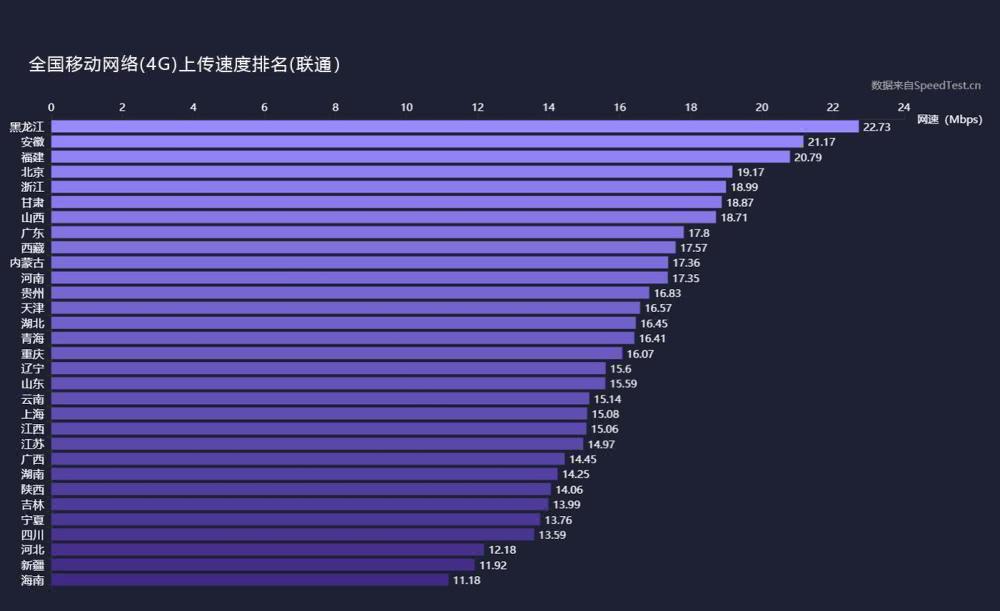 三大運營商4G上傳、下載網(wǎng)速實測：差距不小