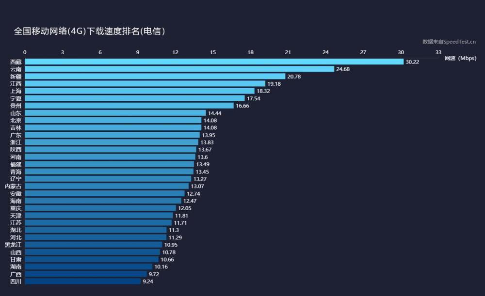 三大運營商4G上傳、下載網(wǎng)速實測：差距不小