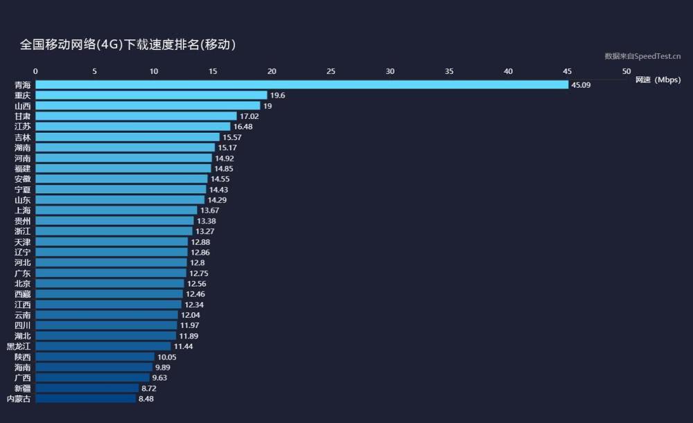 三大運營商4G上傳、下載網(wǎng)速實測：差距不小