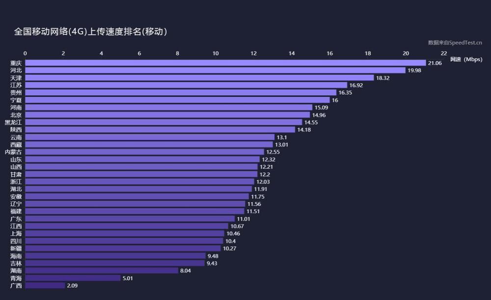 三大運營商4G上傳、下載網(wǎng)速實測：差距不小
