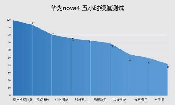 華為Nova4續(xù)航能力怎么樣？華為Nova4電池耐用嗎？