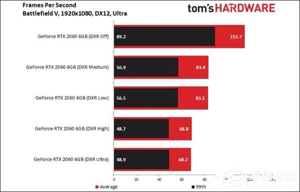 NVIDIA RTX2060顯卡值得買嗎？NVIDIA RTX2060簡評