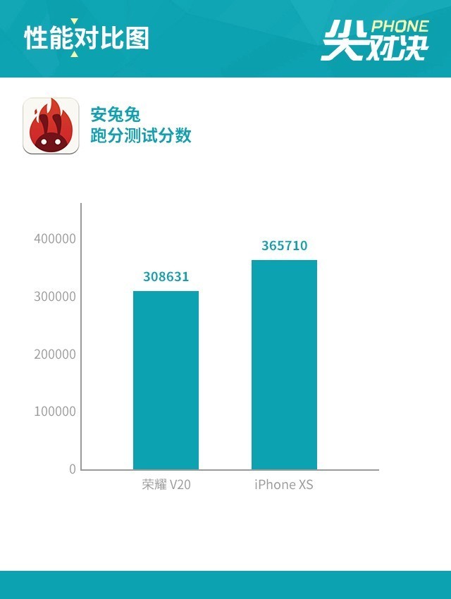 榮耀V20劍指果XS 4800萬雙攝夜拍占優(yōu)勢（審核不發(fā)） 