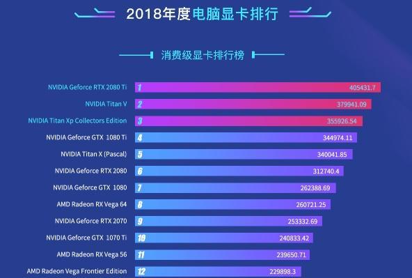 2018年顯卡性能排行：RTX 2080 Ti奪冠 高端顯卡用戶增多！